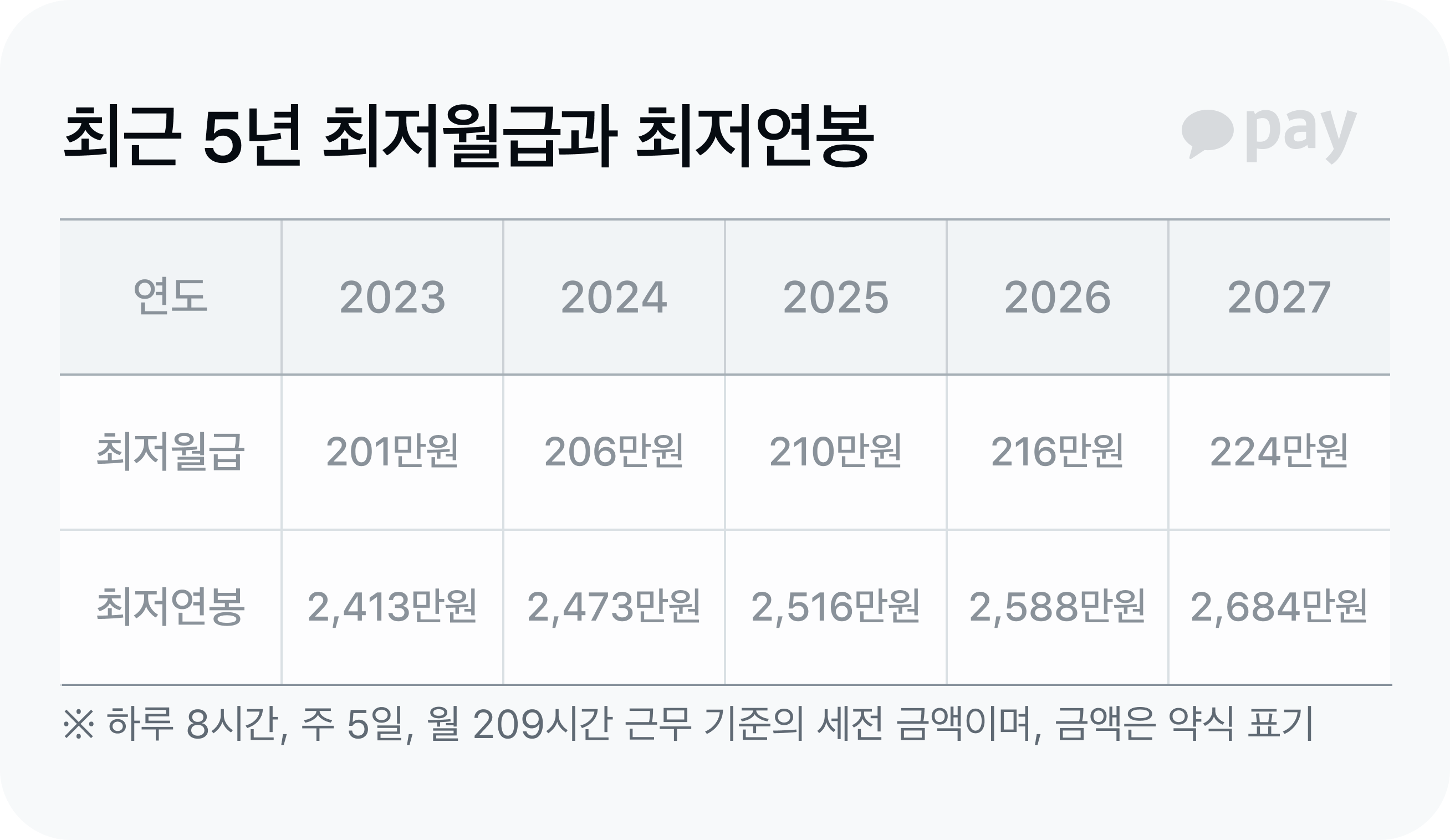 최근 5년 최저월급과 최저연봉
