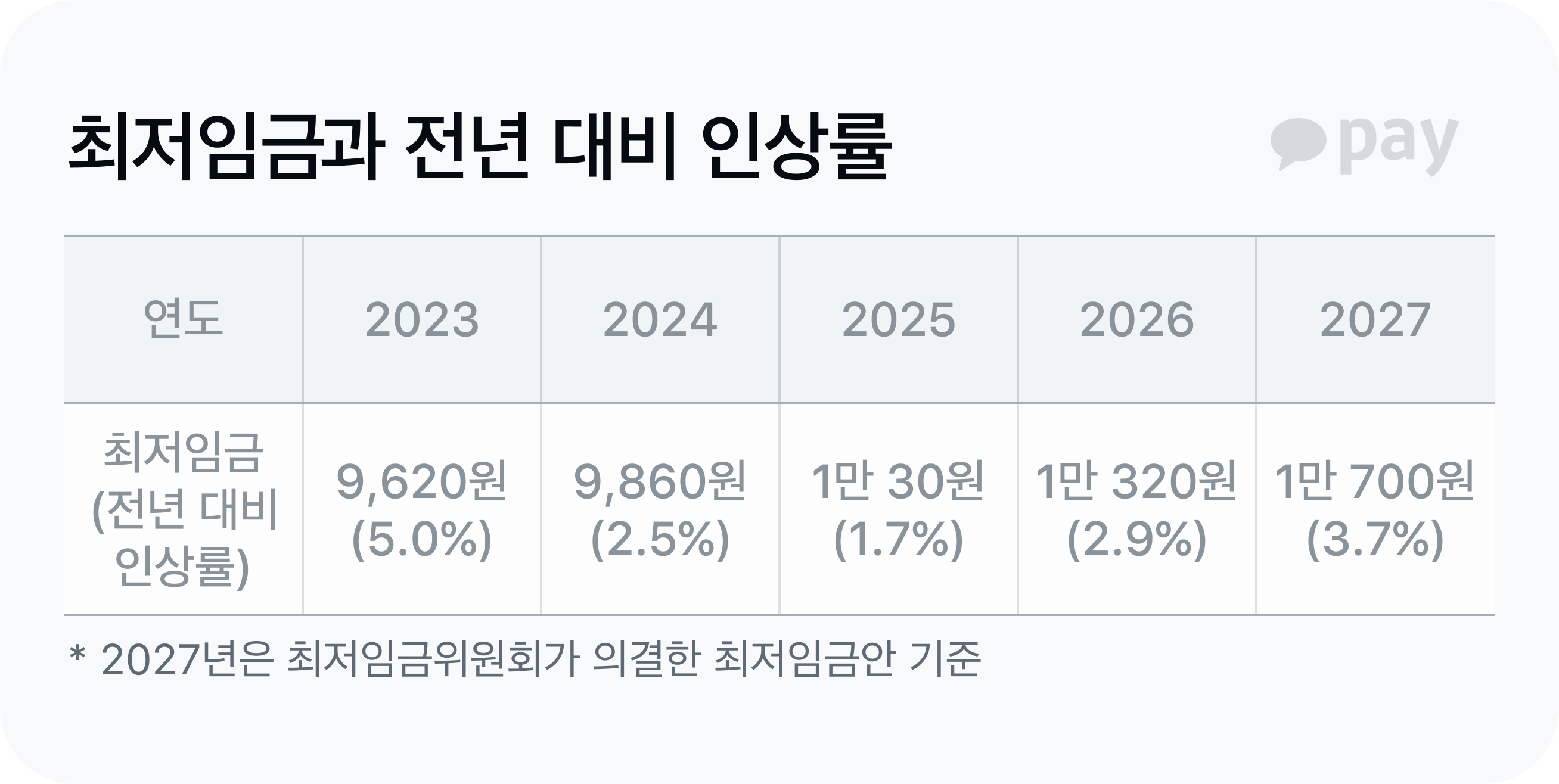 최저임금과 전년 대비 인상률