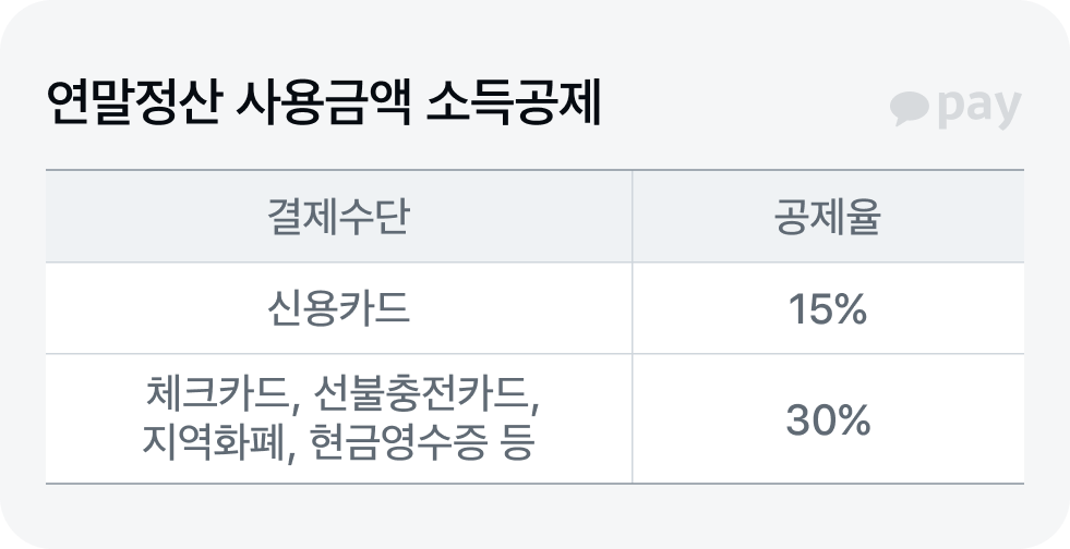 신용카드는 15%, 체크카드는 30%가 소득공제 돼요