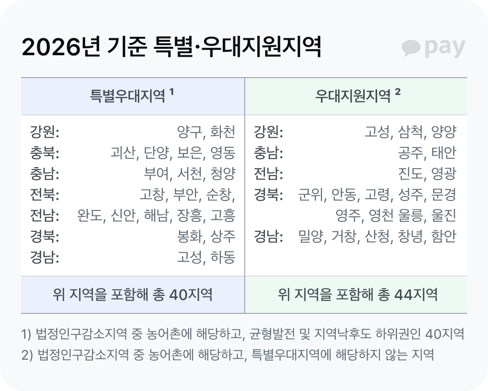 특별지원지역과 우대지원지역