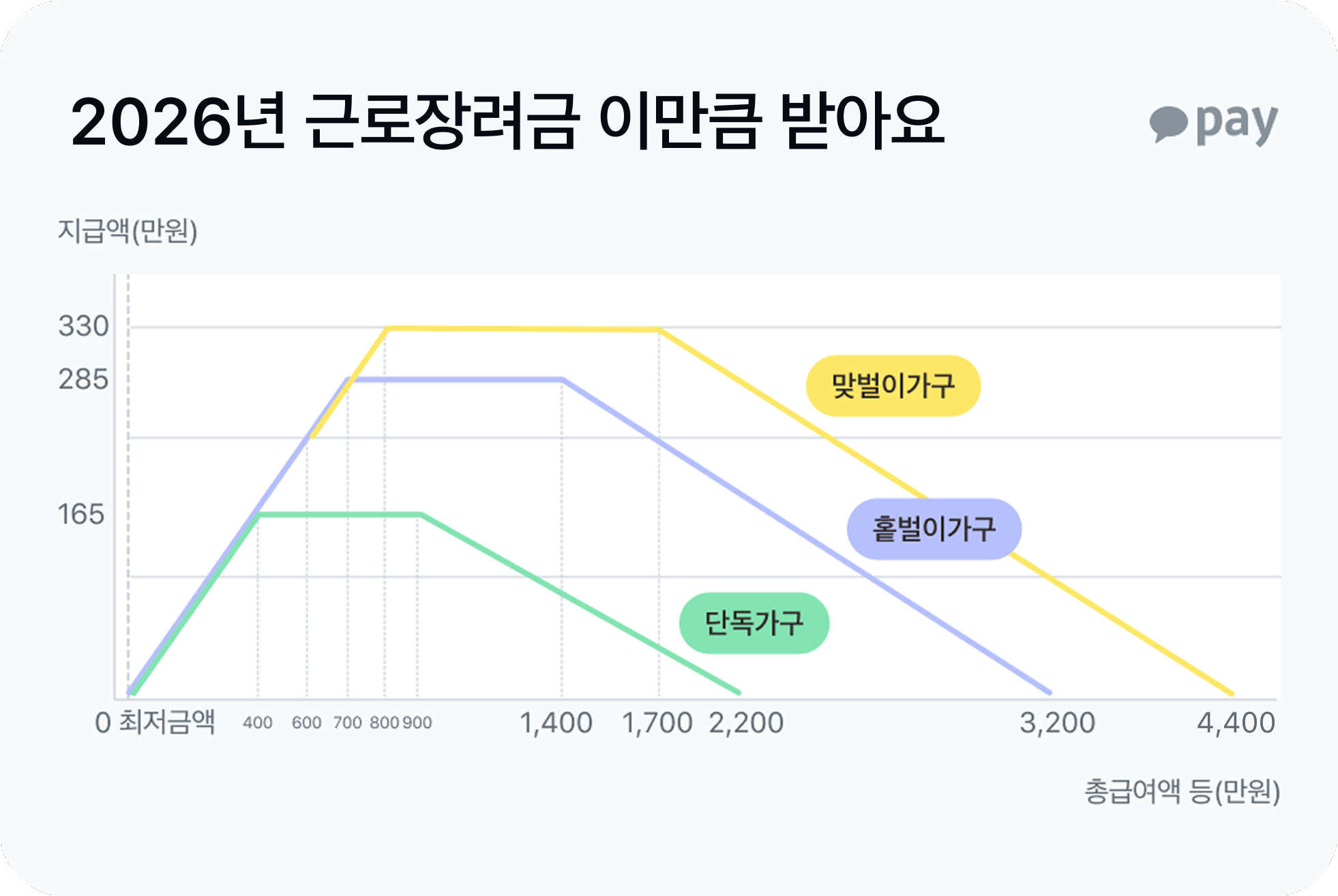 근로장려금 표