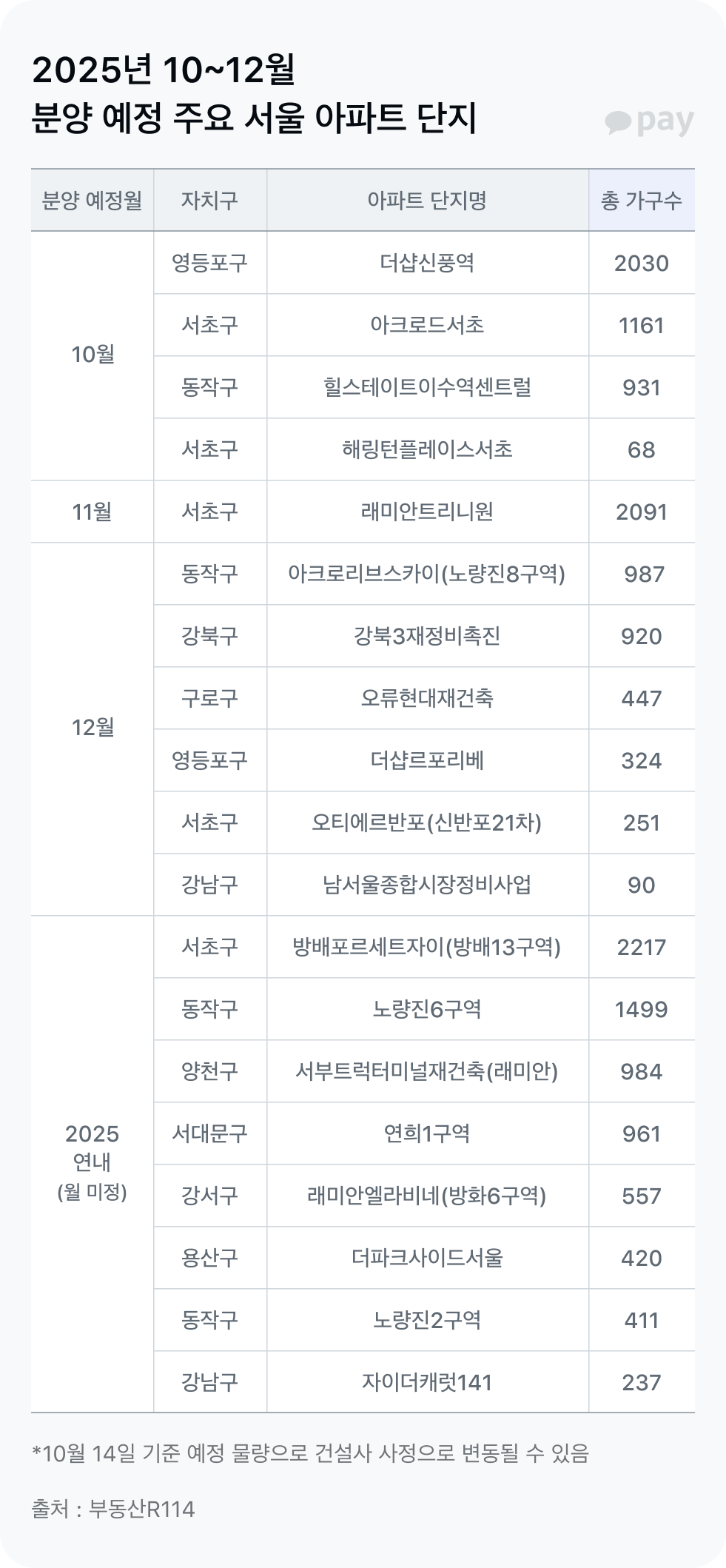 2025년 10~12월 분양 예정 주요 서울 아파트 단지