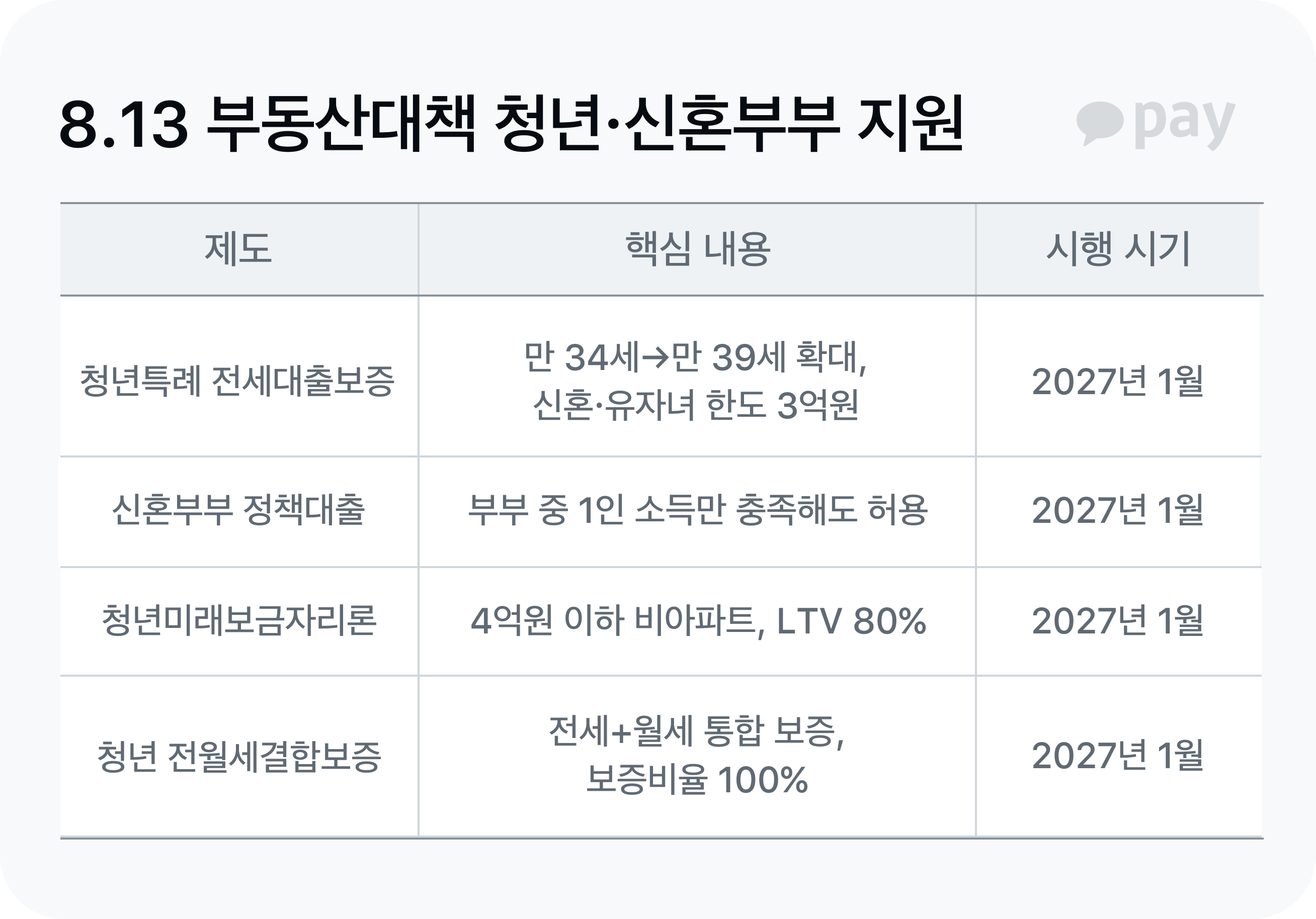 8.13 부동산대책 청년·신혼부부 지원