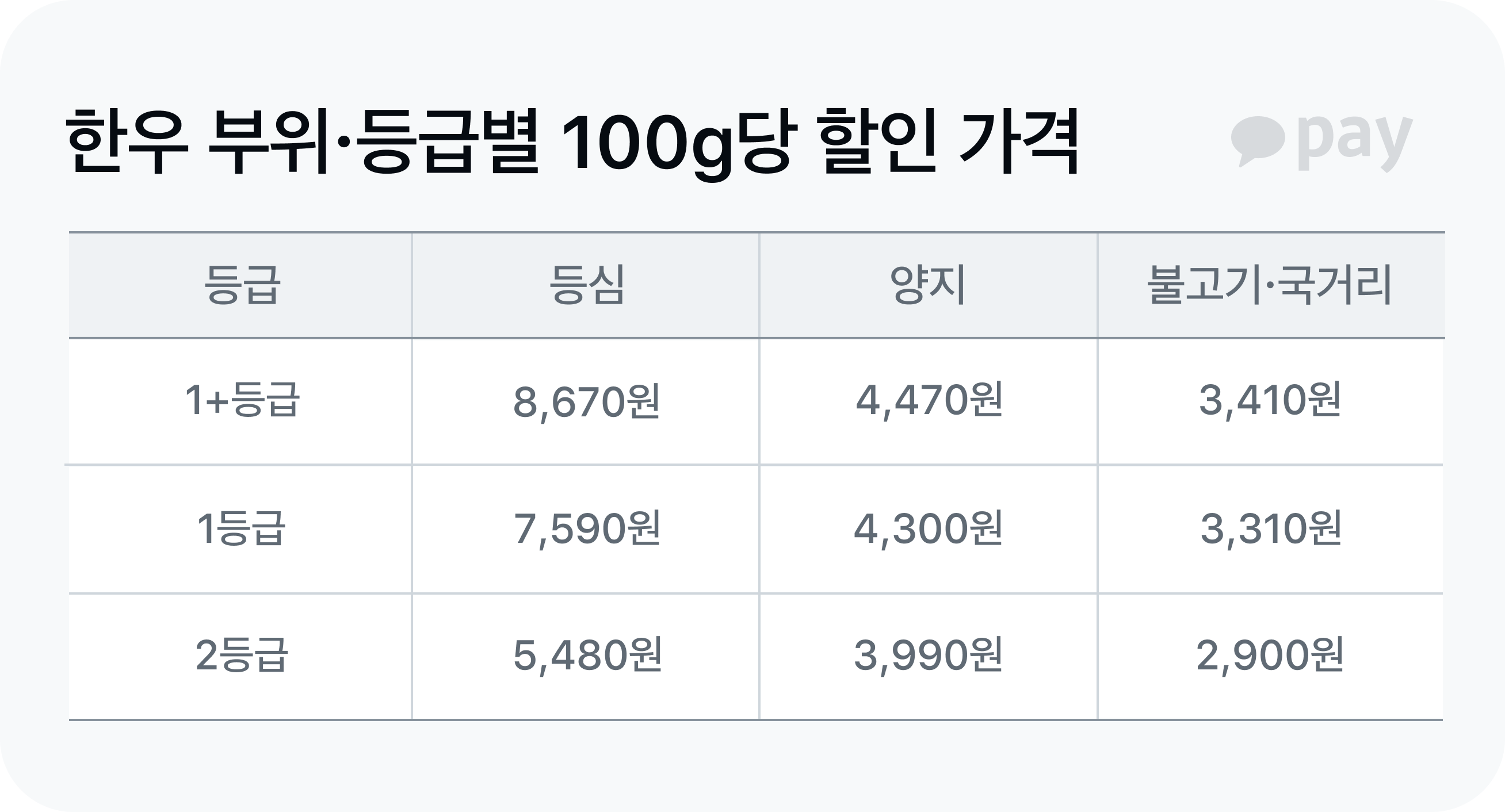 한우 부위·등급별 100g당 할인 가격