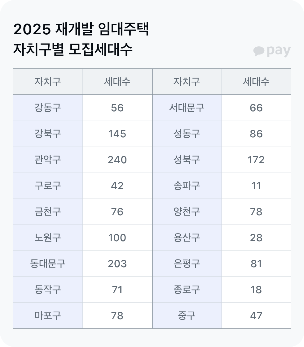 자치구별 모집세대수