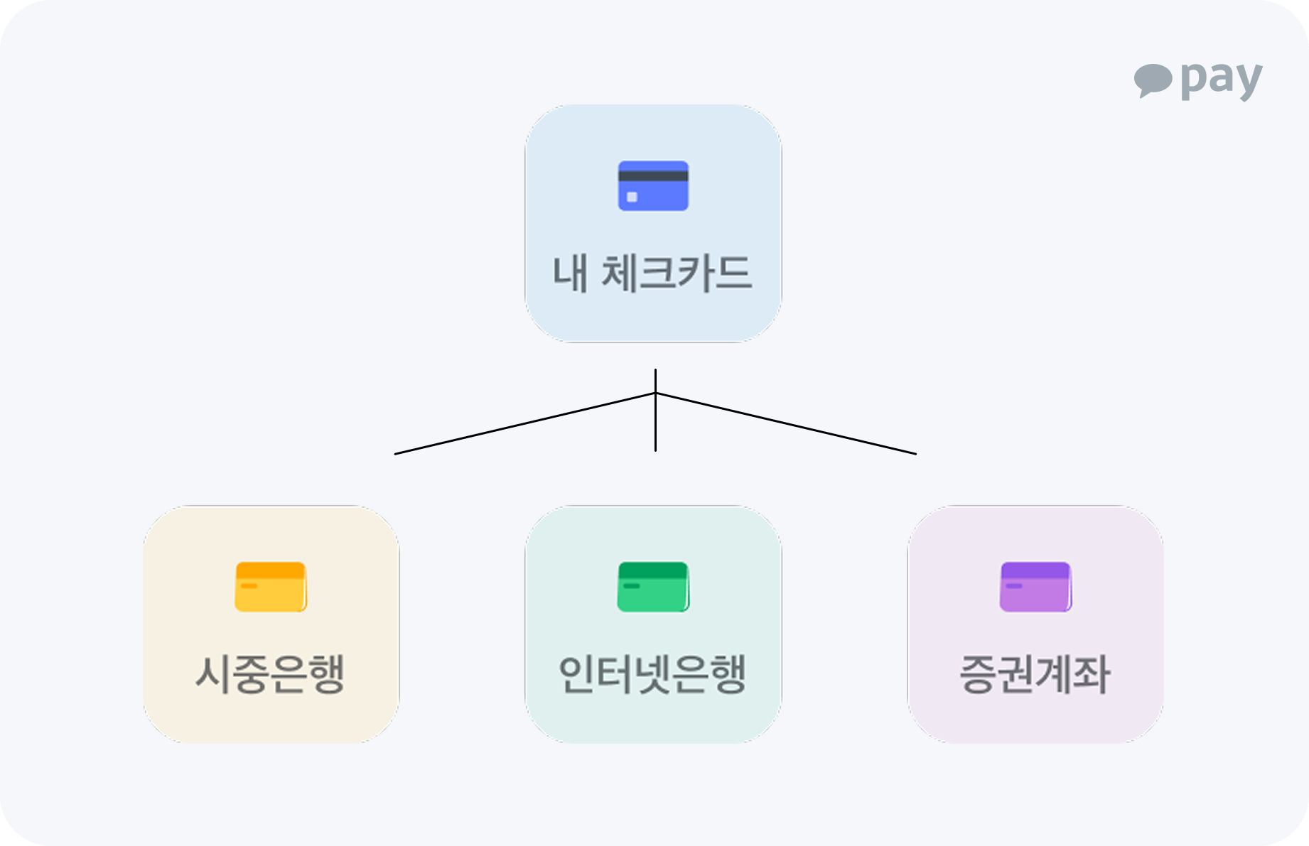 내 카드 머니연결