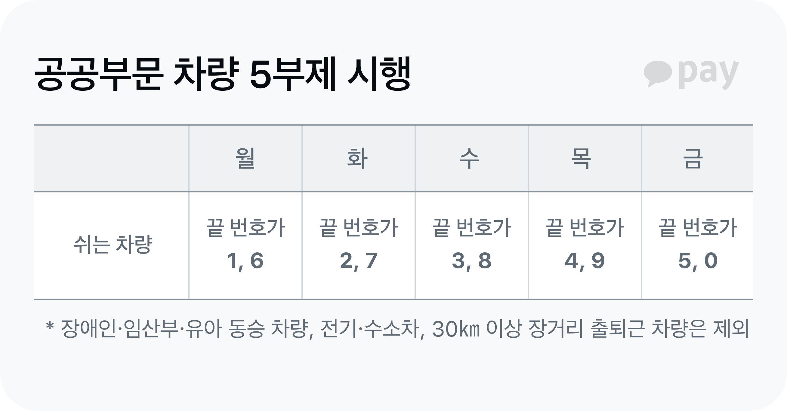 공공부문 차량 5부제 시행