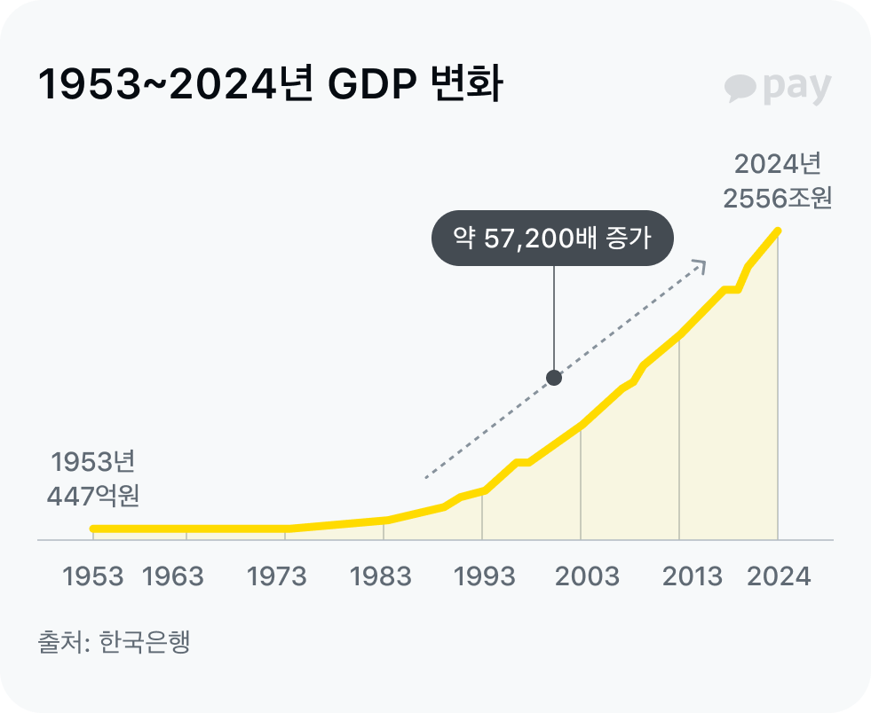 1953~2024 GDP 변화
