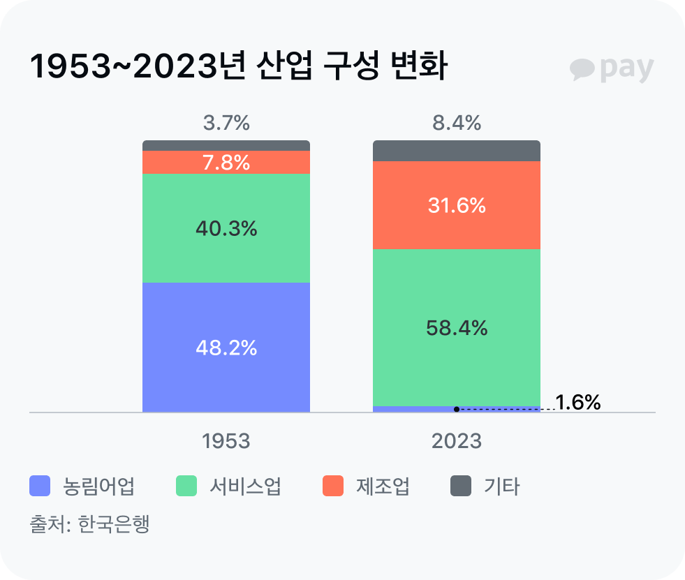 1953~2023년 산업 구성 변화