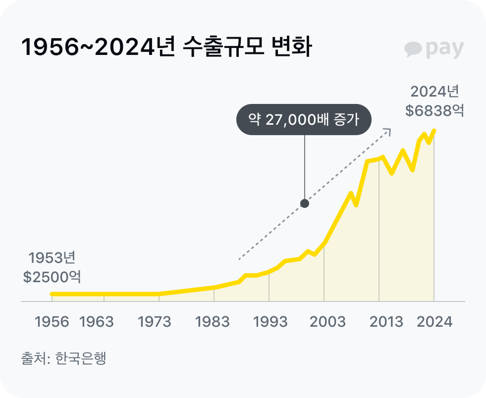 1956~2024년 수출규모 변화
