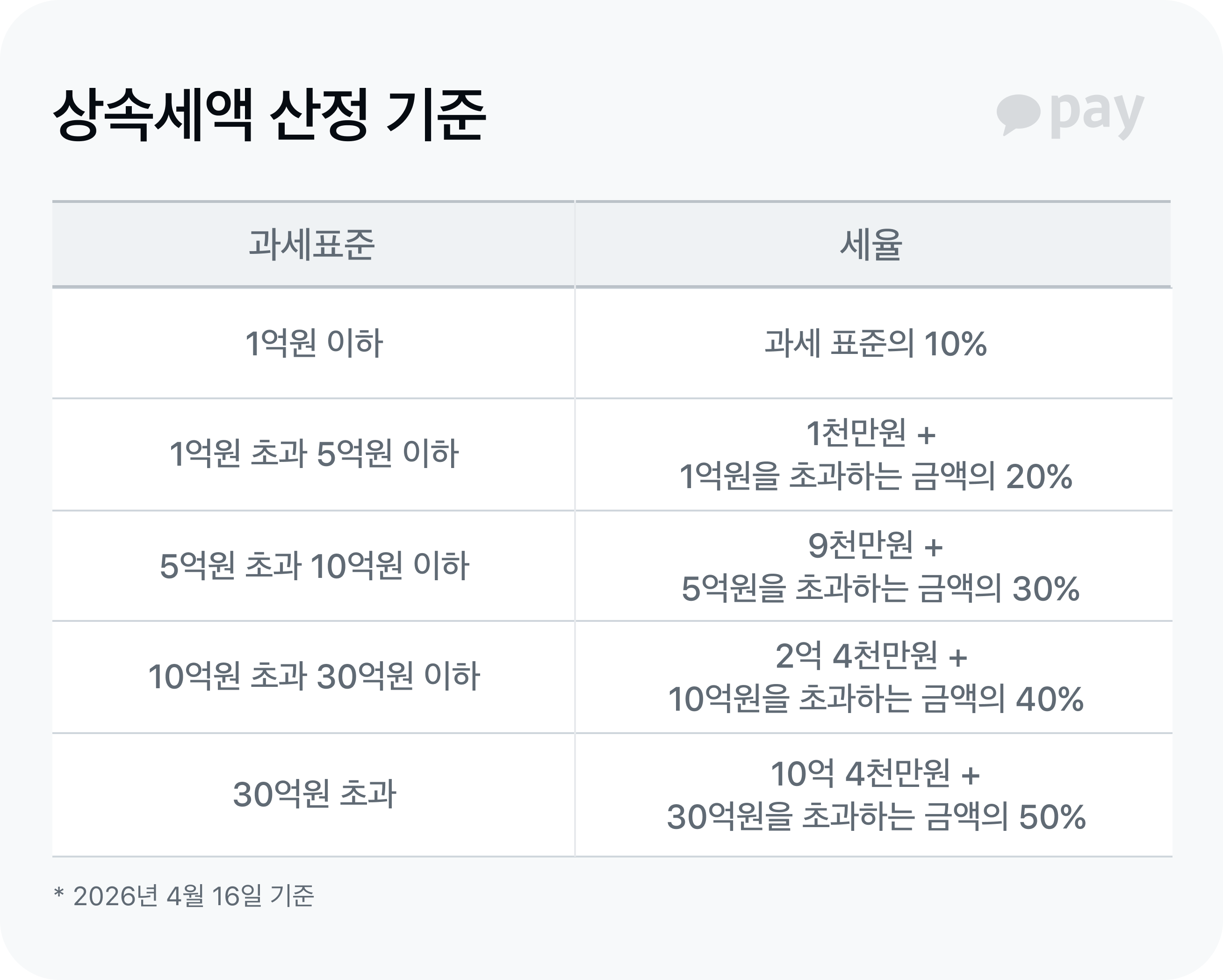 상속세액 산정 기준