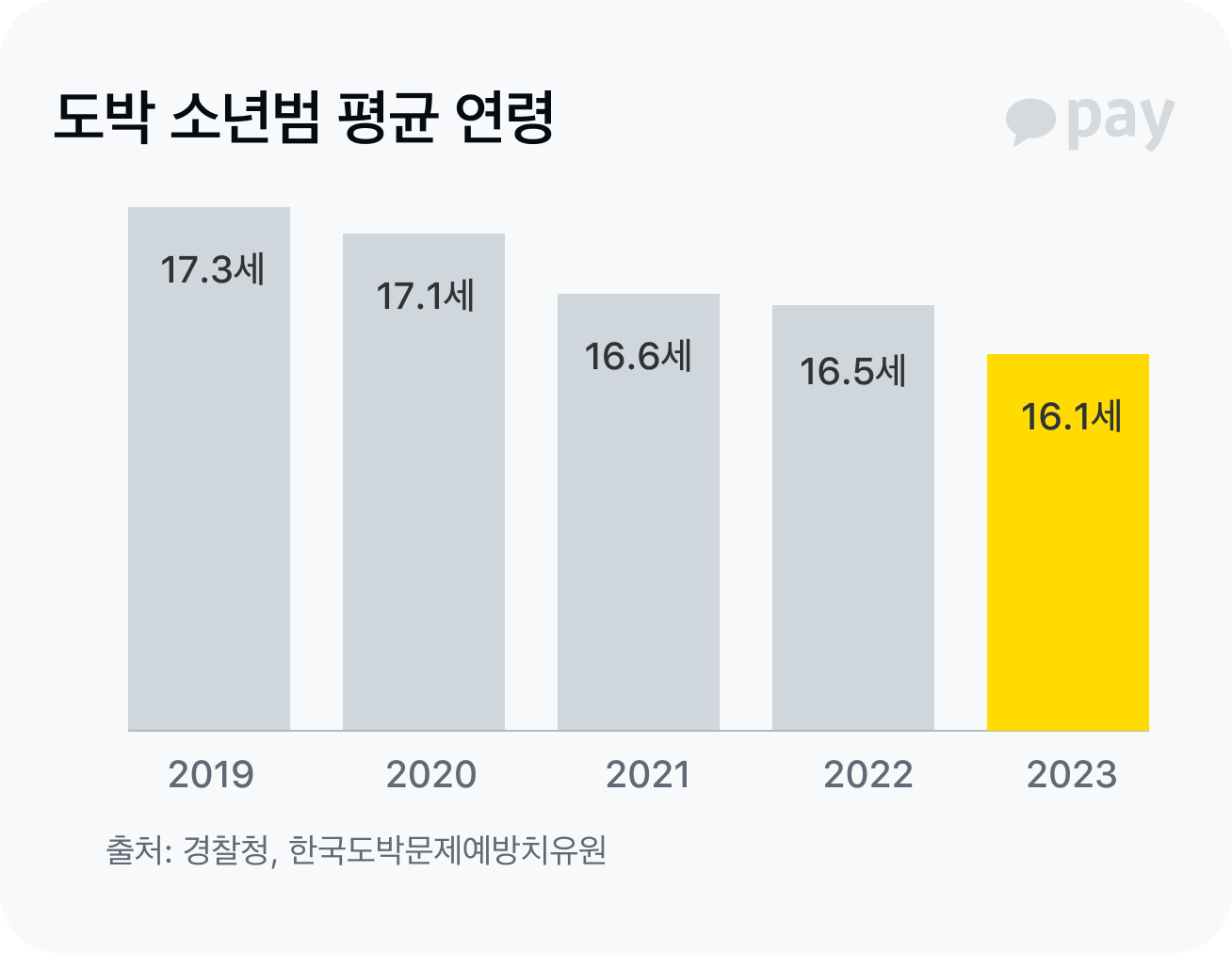 도박 소년범 평균 연령