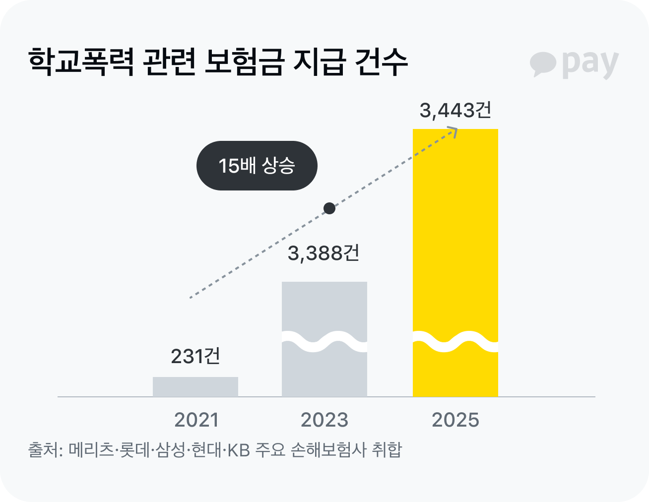 학교폭력 관련 보험금 지급 건수