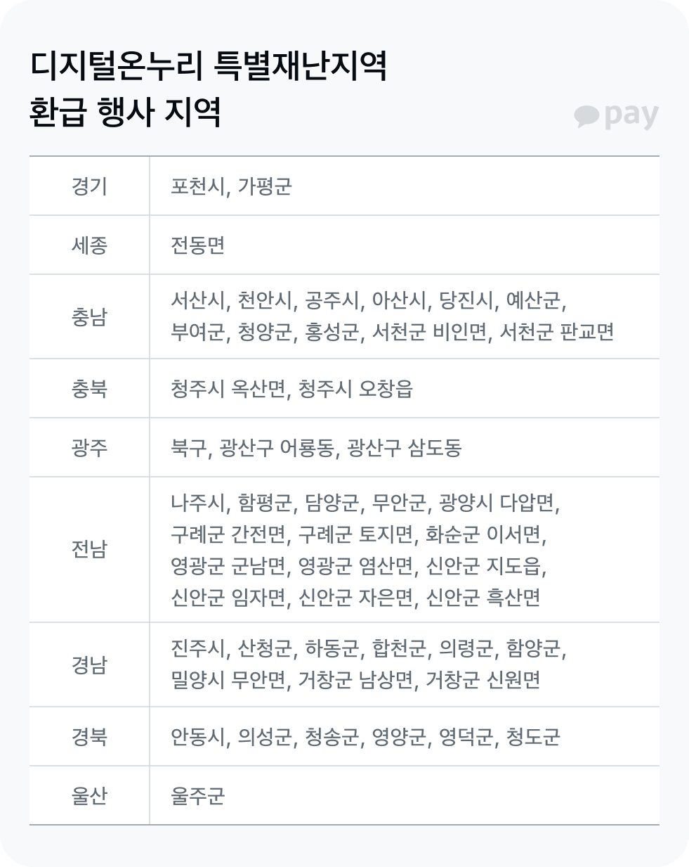 디지털온누리 특별재난지역 환급 행사 지역