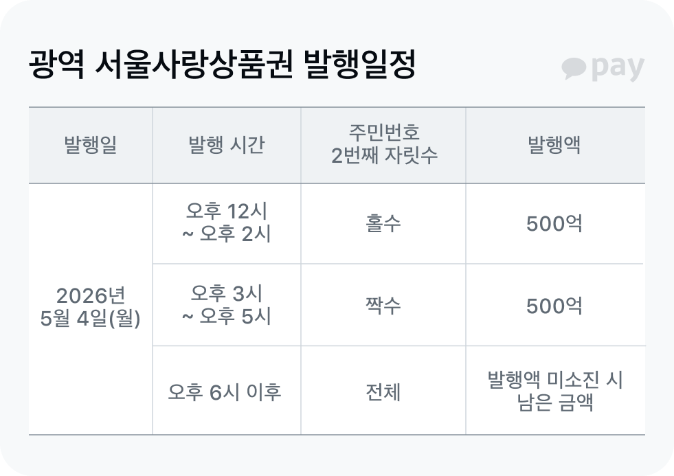 서울사랑상품권 일정