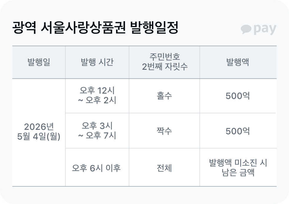 서울사랑상품권 일정