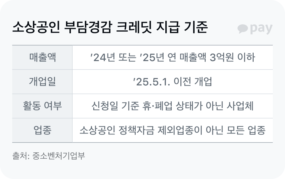 매출액 '24년 또는 '25년 연 매출액 3억원 개업일 '25.5.1. 이전 개업 활동 여부 신청일 기준 휴업 폐업 상태가 아닌 사업체 업종 소상공인 정책자금 제외업종이 아닌 모든 업종