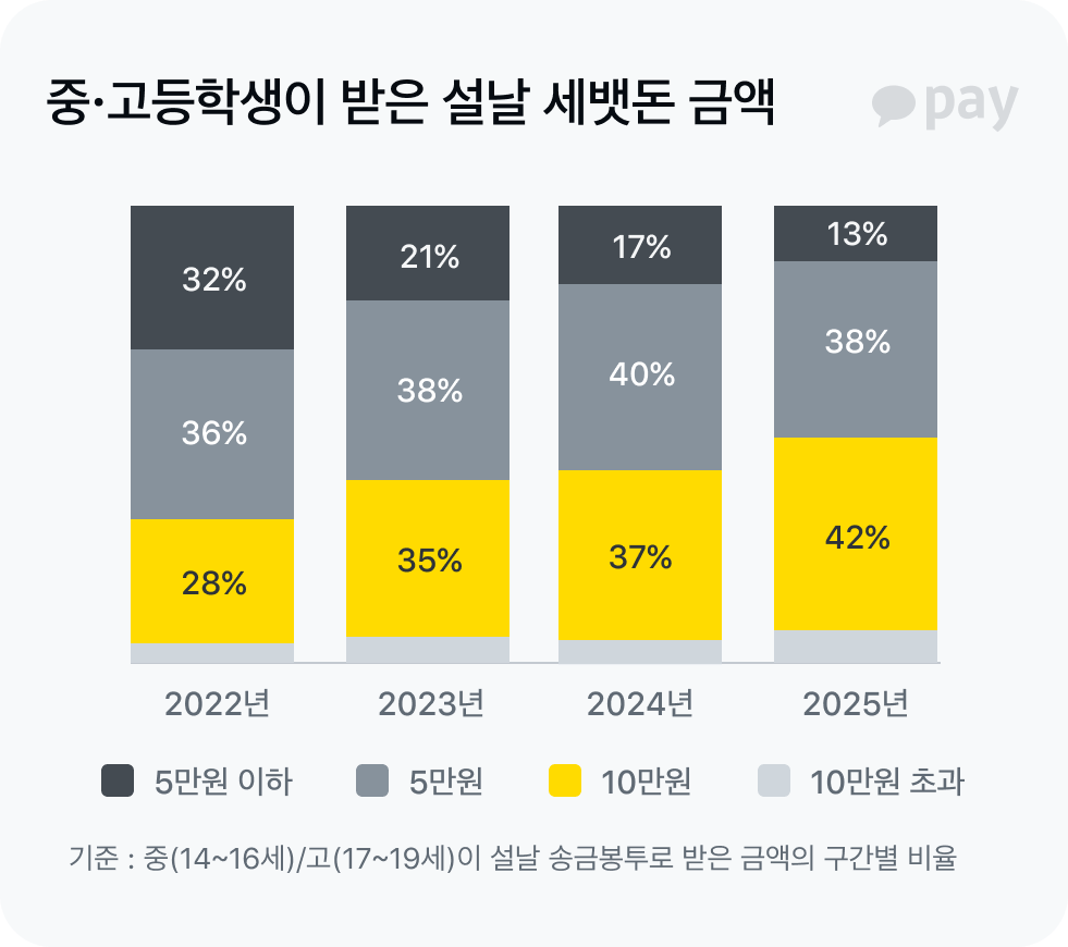 중고등학생이 받은 설날 세뱃돈 금액