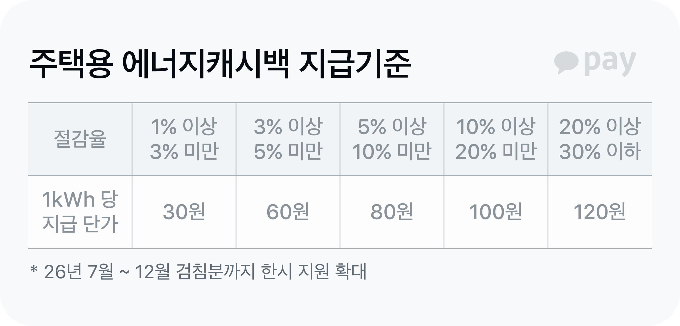 주택용 에너지캐시백 지급기준