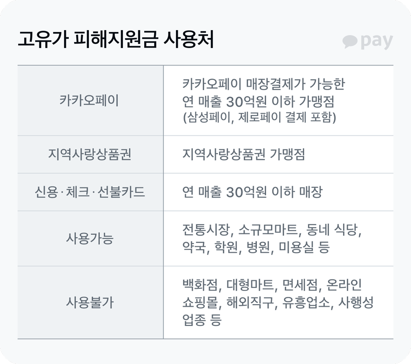 고유가 피해지원금 사용처
