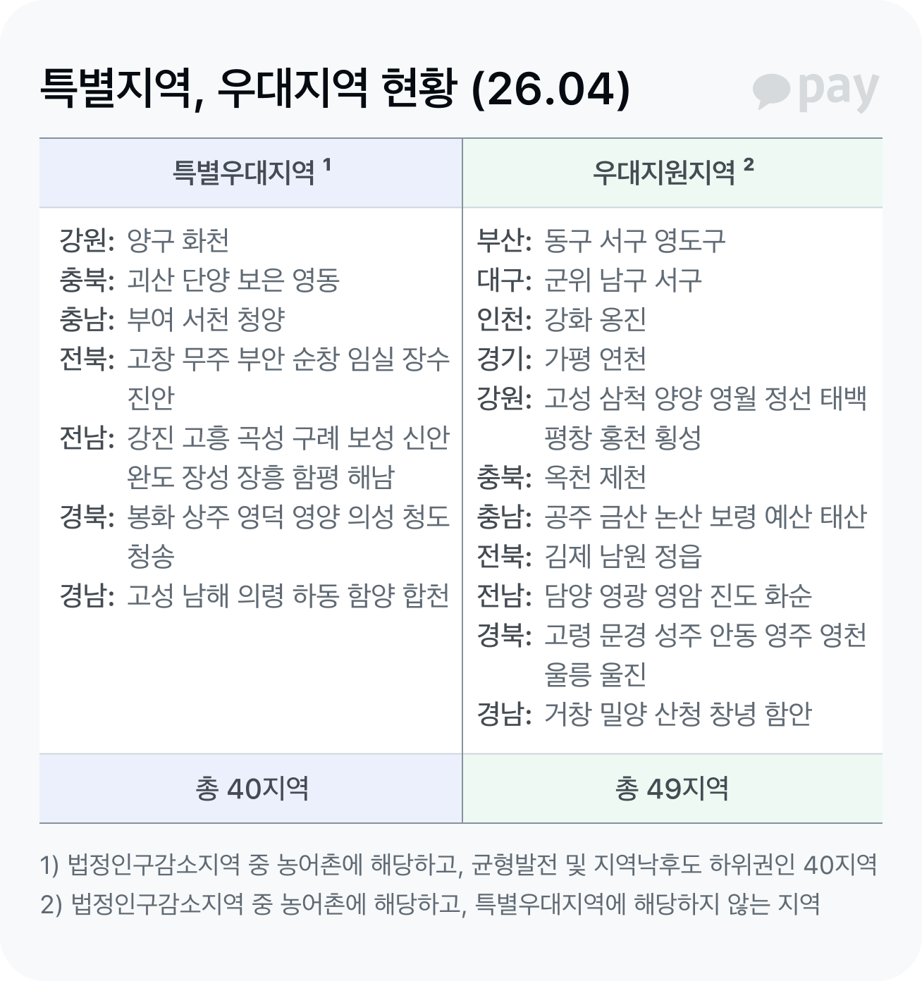 특별지역 우대지역