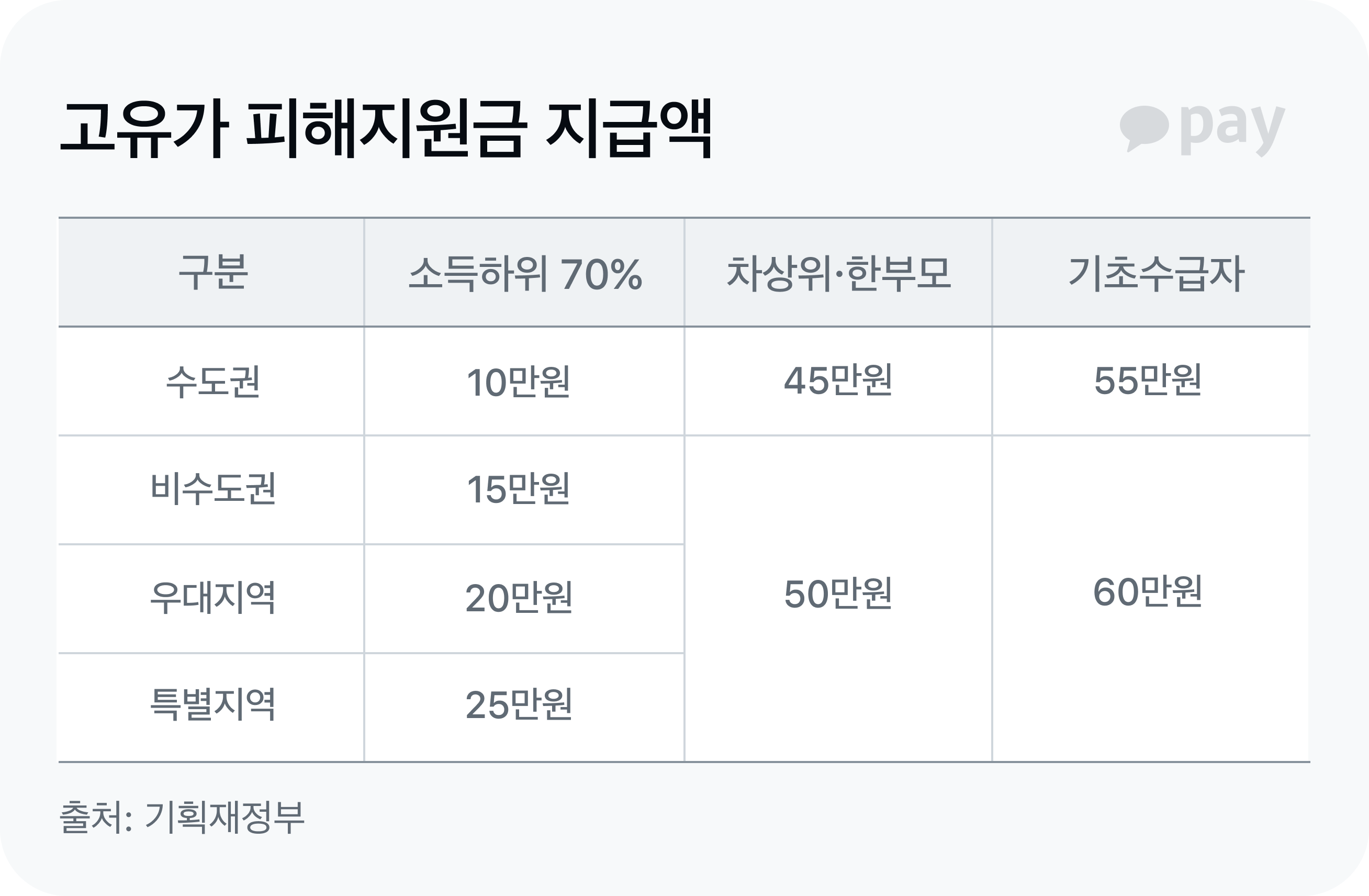 고유가 지원금 지급액