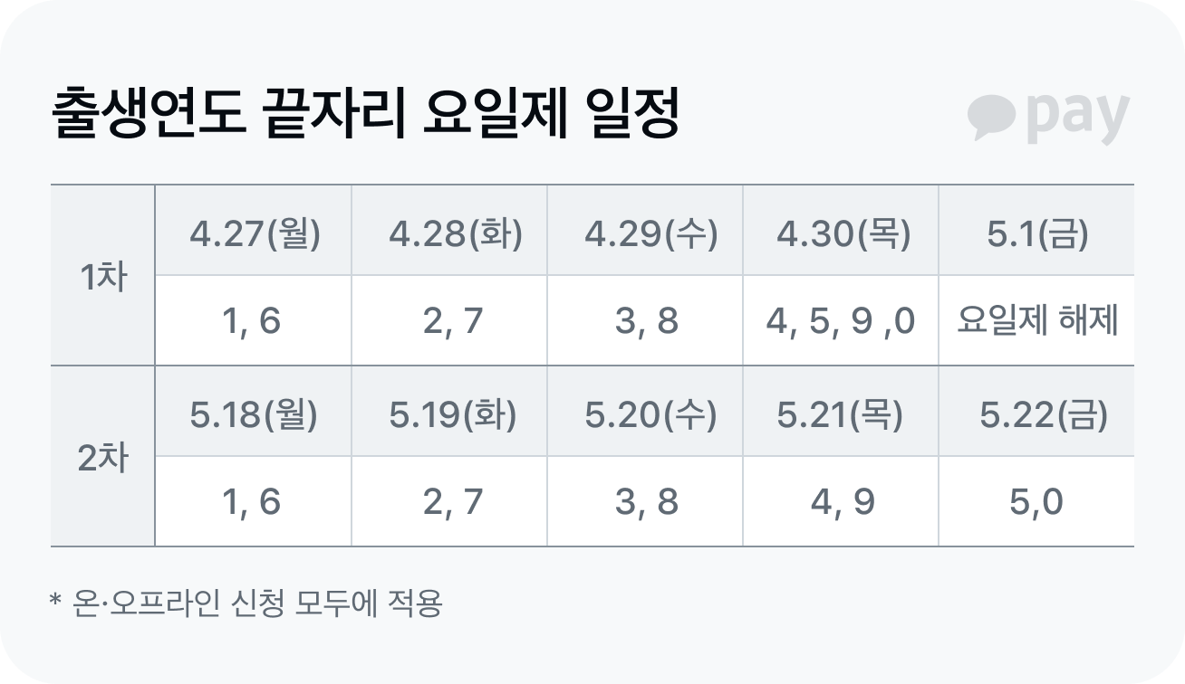 출생연도 끝자리 요일제