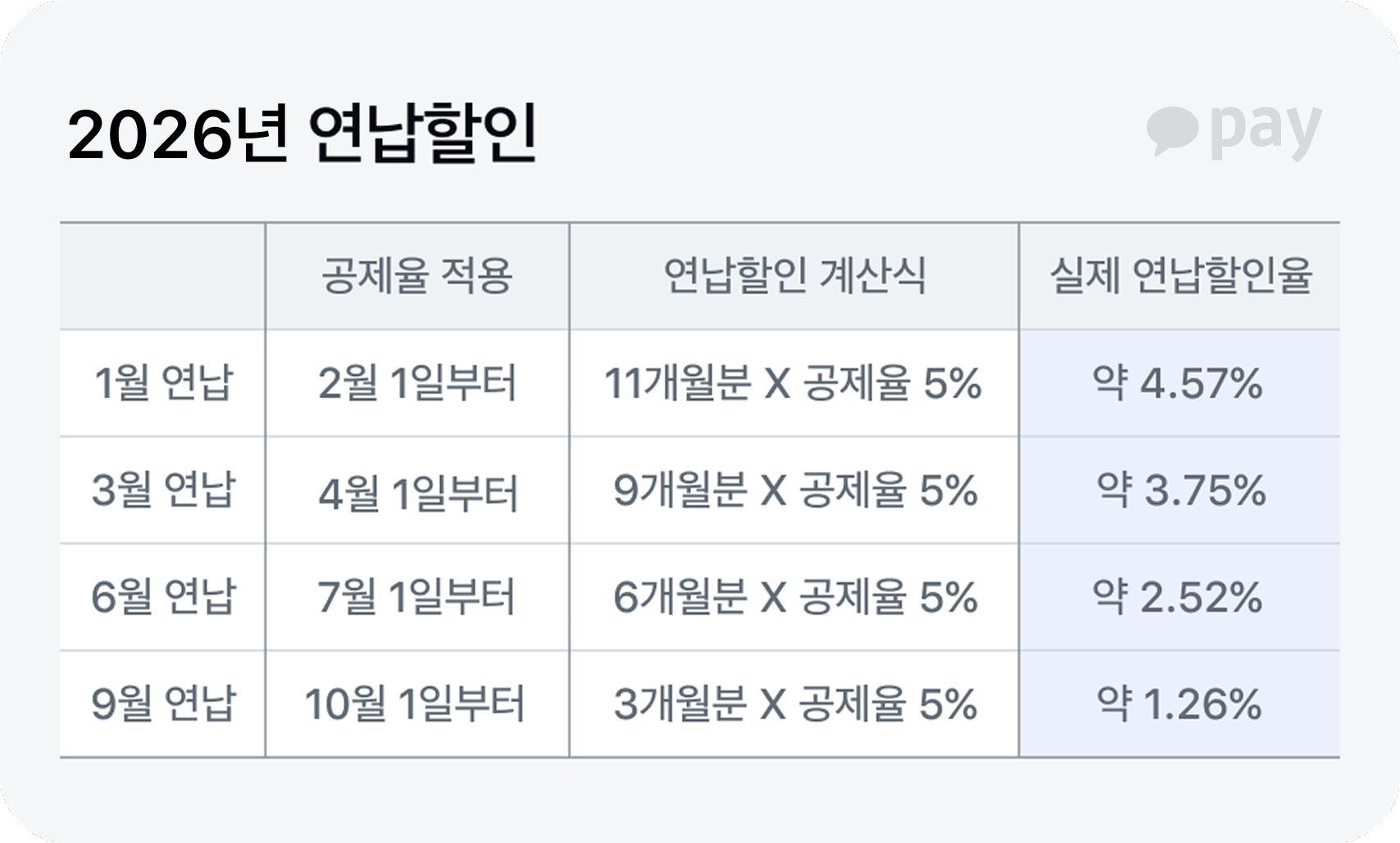 자동차세 연납할인 표